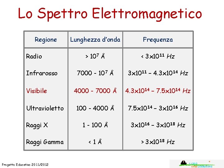 Lo Spettro Elettromagnetico Regione Radio Infrarosso Visibile Ultravioletto Raggi X Raggi Gamma Progetto Educativo