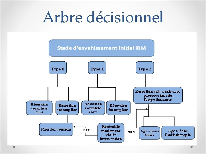 Arbre décisionnel 