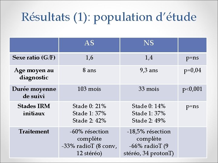Résultats (1): population d’étude AS NS Sexe ratio (G/F) 1, 6 1, 4 p=ns