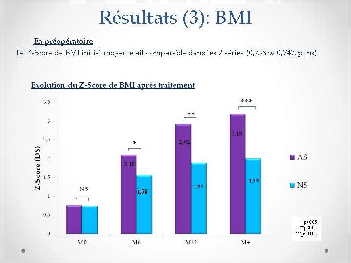 Résultats (3): BMI En préopératoire Le Z-Score de BMI initial moyen était comparable dans