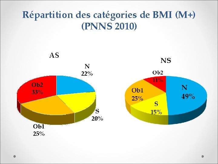 Répartition des catégories de BMI (M+) (PNNS 2010) AS N 22% Ob 2 33%