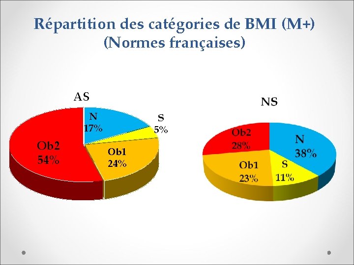 Répartition des catégories de BMI (M+) (Normes françaises) AS N 17% Ob 2 54%