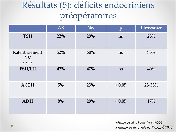 Résultats (5): déficits endocriniens préopératoires AS NS p Littérature TSH 22% 29% ns 25%