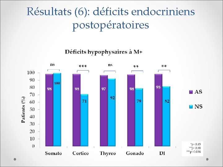 Résultats (6): déficits endocriniens postopératoires *** 