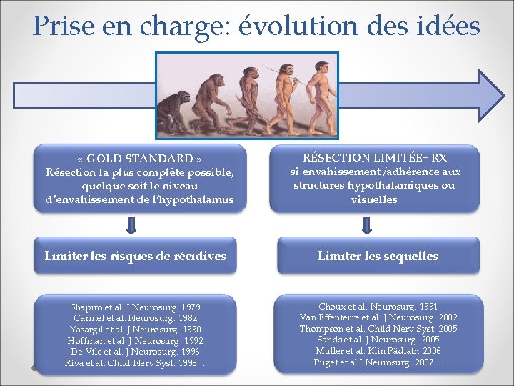 Prise en charge: évolution des idées « GOLD STANDARD » Résection la plus complète