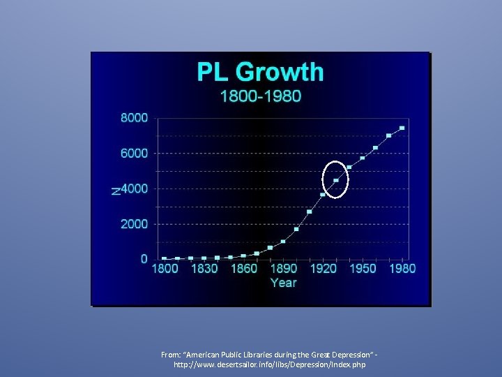 From: “American Public Libraries during the Great Depression” http: //www. desertsailor. info/libs/Depression/Index. php 