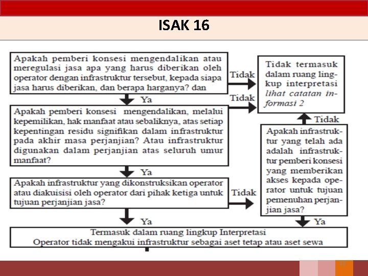 ISAK 16 18 