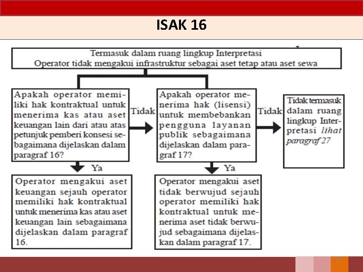 ISAK 16 19 