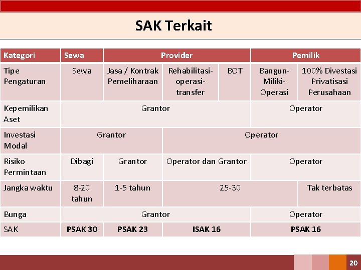 SAK Terkait Kategori Tipe Pengaturan Sewa Provider Sewa Jasa / Kontrak Pemeliharaan Kepemilikan Aset