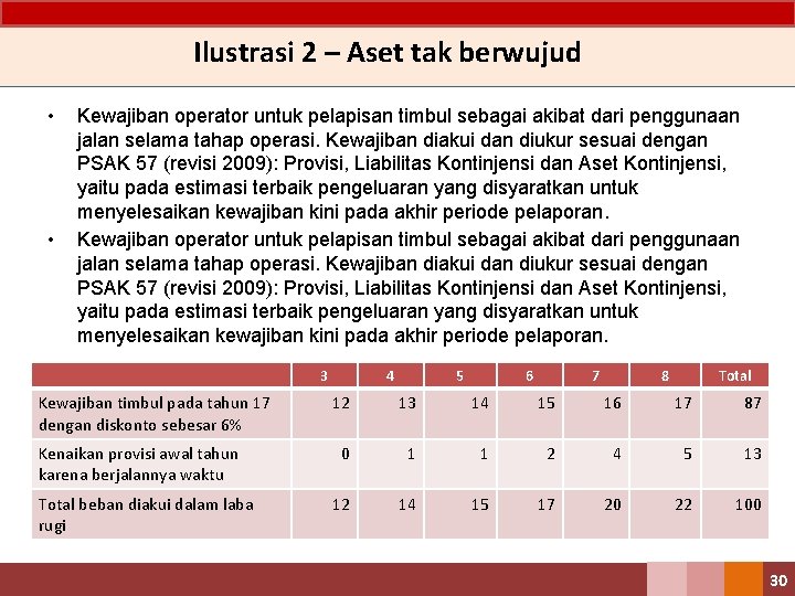 Ilustrasi 2 – Aset tak berwujud • • Kewajiban operator untuk pelapisan timbul sebagai