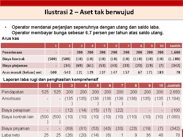 Ilustrasi 2 – Aset tak berwujud • Operator mendanai perjanjian sepenuhnya dengan utang dan