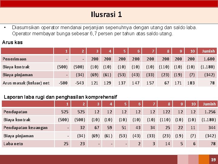 Ilusrasi 1 • Diasumsikan operator mendanai perjanjian sepenuhnya dengan utang dan saldo laba. Operator