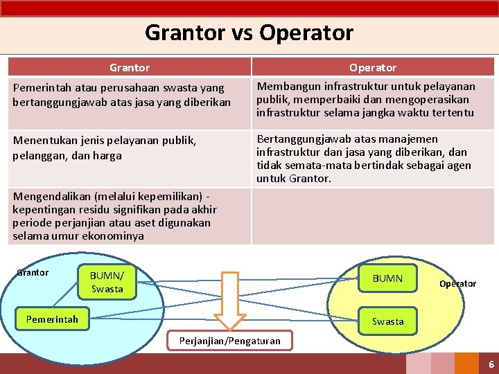 Grantor vs Operator Grantor Pemerintah atau perusahaan swasta yang bertanggungjawab atas jasa yang diberikan