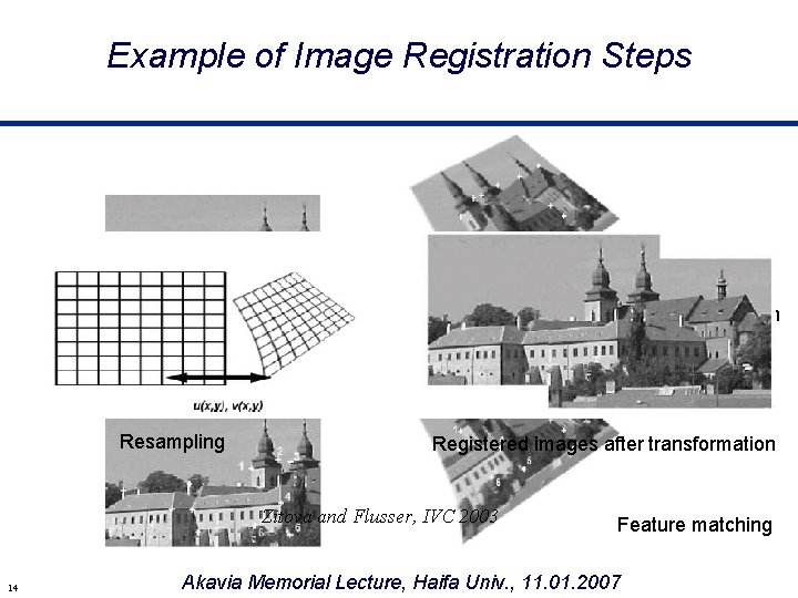 Example of Image Registration Steps Feature extraction Resampling Registered images after transformation Zitova and