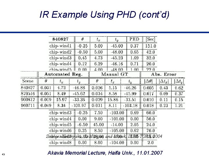 IR Example Using PHD (cont’d) Source: Netanyahu, Le. Moigne, and Masek, IEEE-TGRS, 2004 43