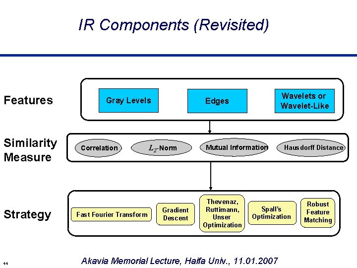 IR Components (Revisited) Features Similarity Measure Strategy 44 Gray Levels Correlation Fast Fourier Transform