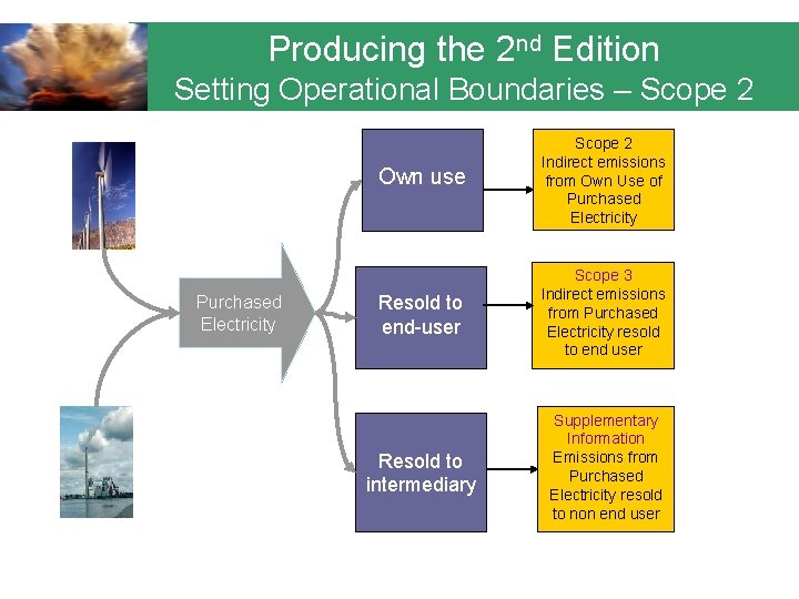 Producing the 2 nd Edition Setting Operational Boundaries – Scope 2 Purchased Electricity Own