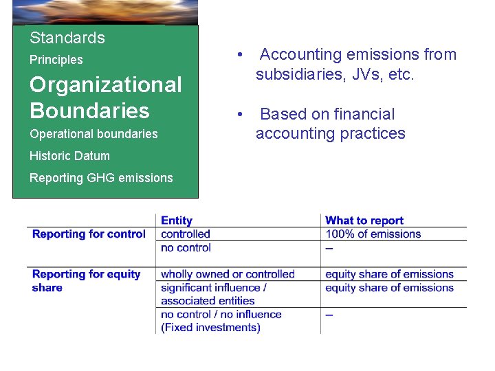 Standards Principles Organizational Boundaries Operational boundaries Historic Datum Reporting GHG emissions • Accounting emissions