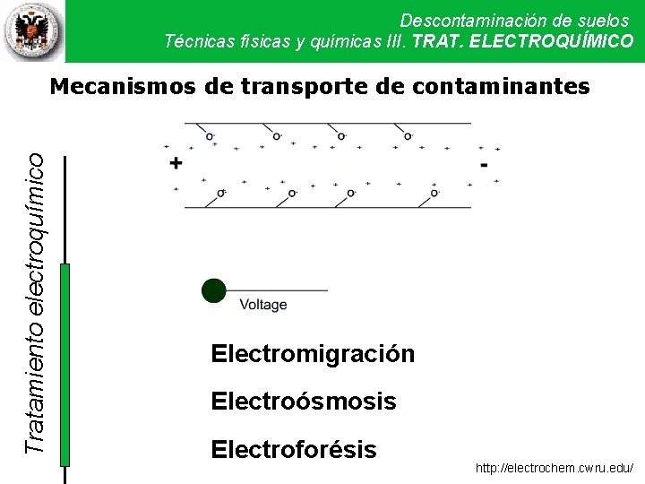 Descontaminación de suelos Técnicas físicas y químicas III. Técnicas TRAT. ELECTROQUÍMICO físicas y químicas