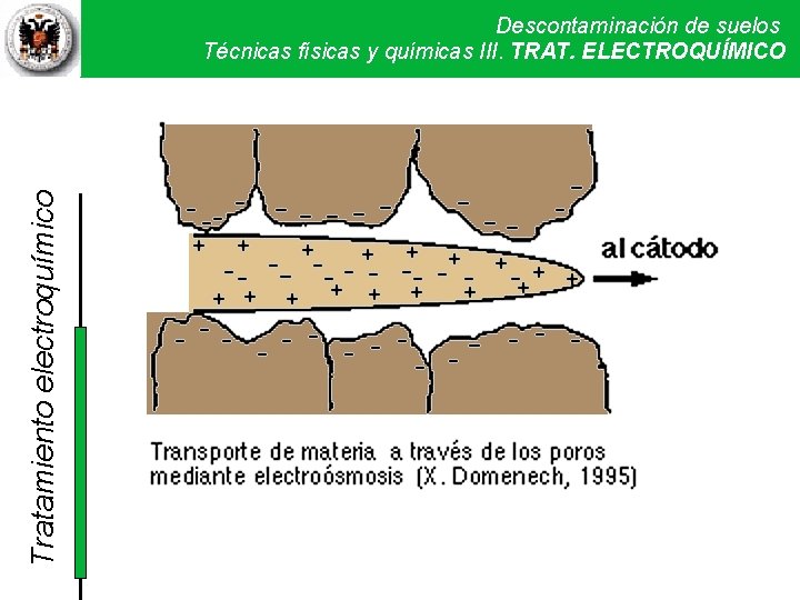 Tratamiento electroquímico Descontaminación de suelos Técnicas físicas y químicas III. Técnicas TRAT. ELECTROQUÍMICO físicas