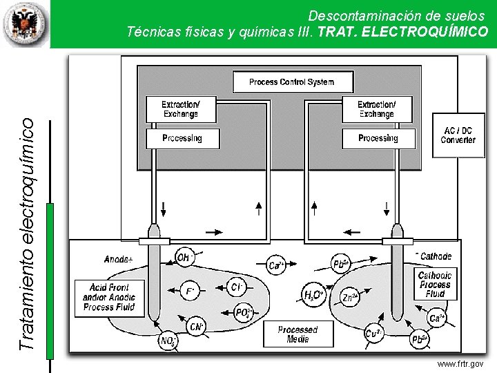 Tratamiento electroquímico Descontaminación de suelos Técnicas físicas y químicas III. Técnicas TRAT. ELECTROQUÍMICO físicas