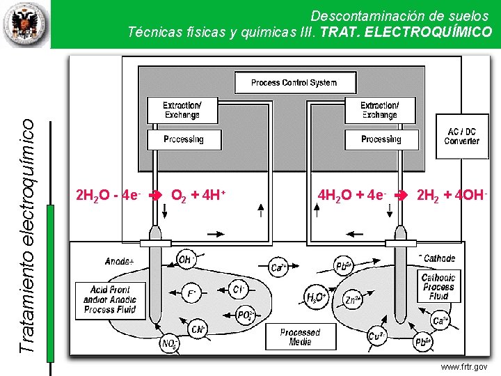 Tratamiento electroquímico Descontaminación de suelos Técnicas físicas y químicas III. Técnicas TRAT. ELECTROQUÍMICO físicas