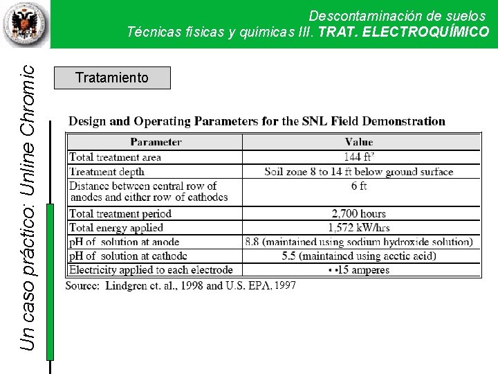 Un caso práctico: Unline Chromic Descontaminación de suelos Técnicas físicas y químicas III. Técnicas