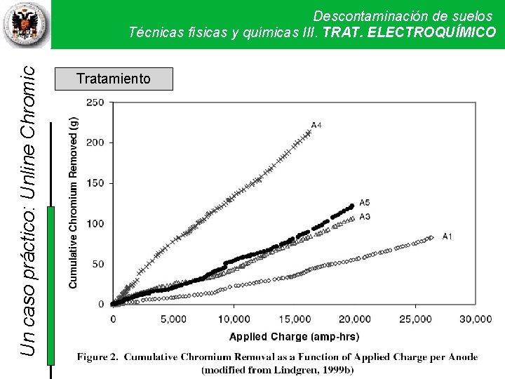 Un caso práctico: Unline Chromic Descontaminación de suelos Técnicas físicas y químicas III. Técnicas
