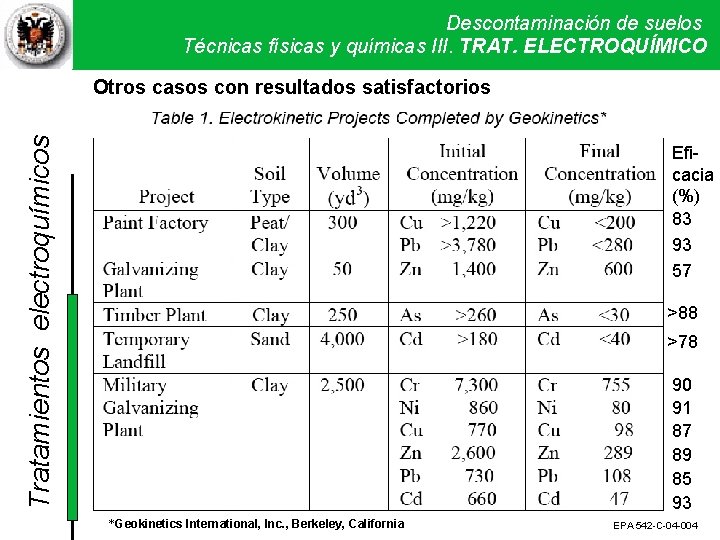 Descontaminación de suelos Técnicas físicas y químicas III. Técnicas TRAT. ELECTROQUÍMICO físicas y químicas