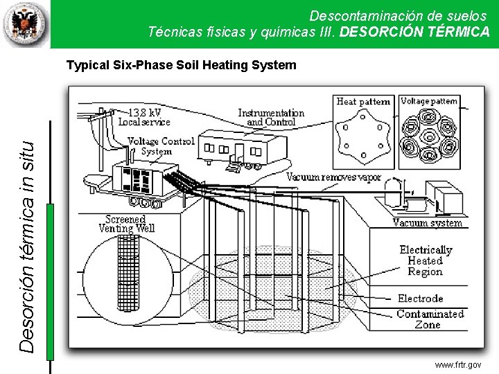 Descontaminación de suelos Técnicas físicas y químicas. Técnicas III. DESORCIÓN físicas y TÉRMICA químicas