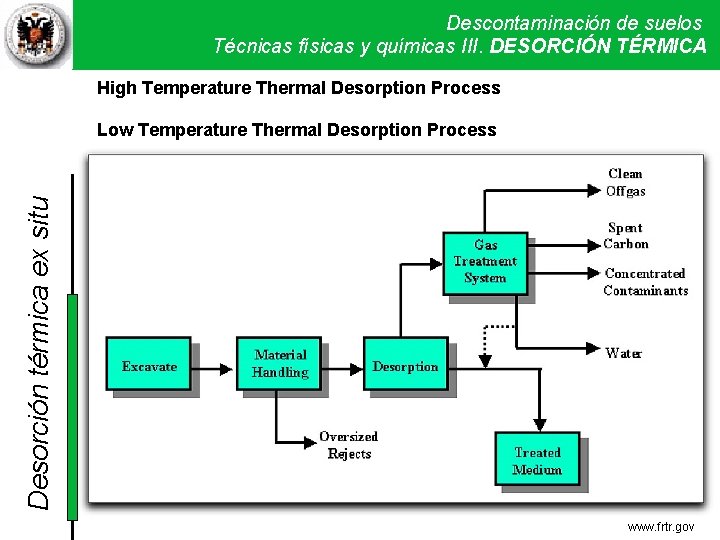 Descontaminación de suelos Técnicas físicas y químicas. Técnicas III. DESORCIÓN físicas y TÉRMICA químicas