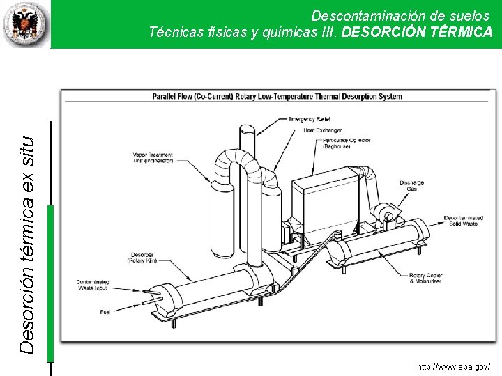 Desorción térmica ex situ Descontaminación de suelos Técnicas físicas y químicas. Técnicas III. DESORCIÓN