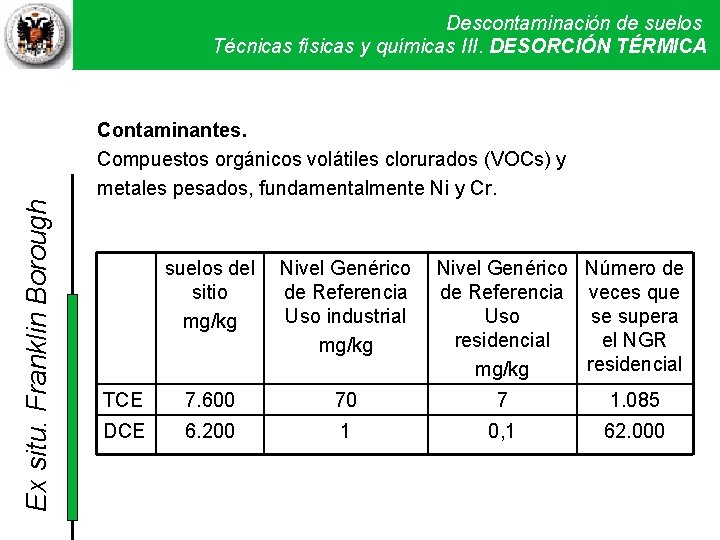 Ex situ. Franklin Borough Descontaminación de suelos Técnicas físicas y químicas. Técnicas III. DESORCIÓN