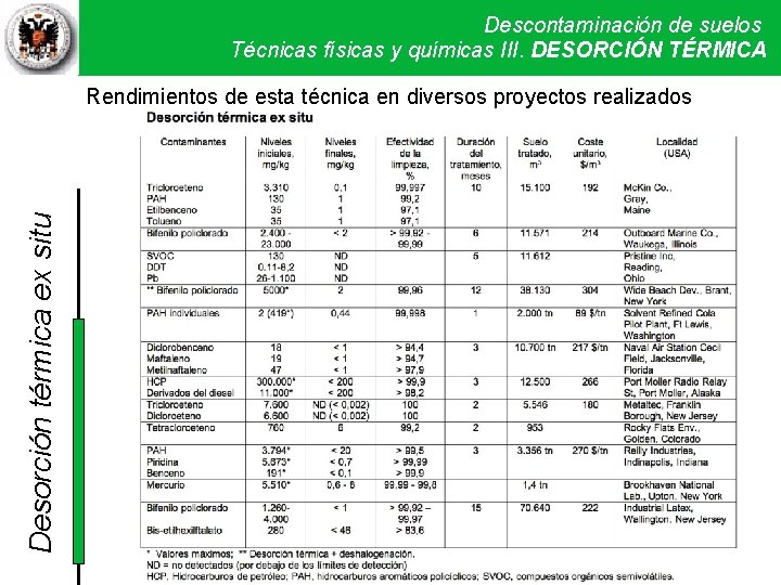 Descontaminación de suelos Técnicas físicas y químicas. Técnicas III. DESORCIÓN físicas y TÉRMICA químicas