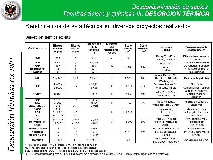 Descontaminación de suelos Técnicas físicas y químicas. Técnicas III. DESORCIÓN físicas y TÉRMICA químicas