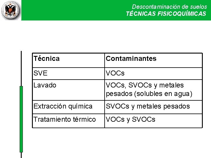 Descontaminación de de suelos Descontaminación Técnicas físicas Técnicas. FISICOQUÍMICAS físicas yy químicas IIII TÉCNICAS