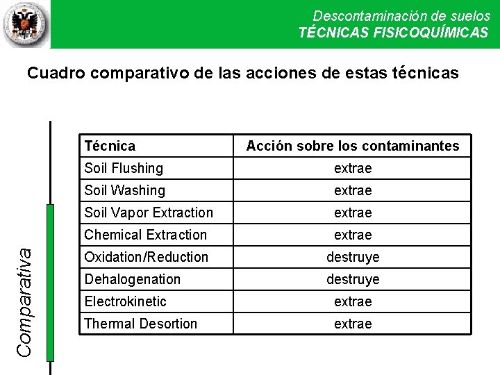 Descontaminación de de suelos Descontaminación Técnicas físicas Técnicas. FISICOQUÍMICAS físicas yy químicas IIII TÉCNICAS