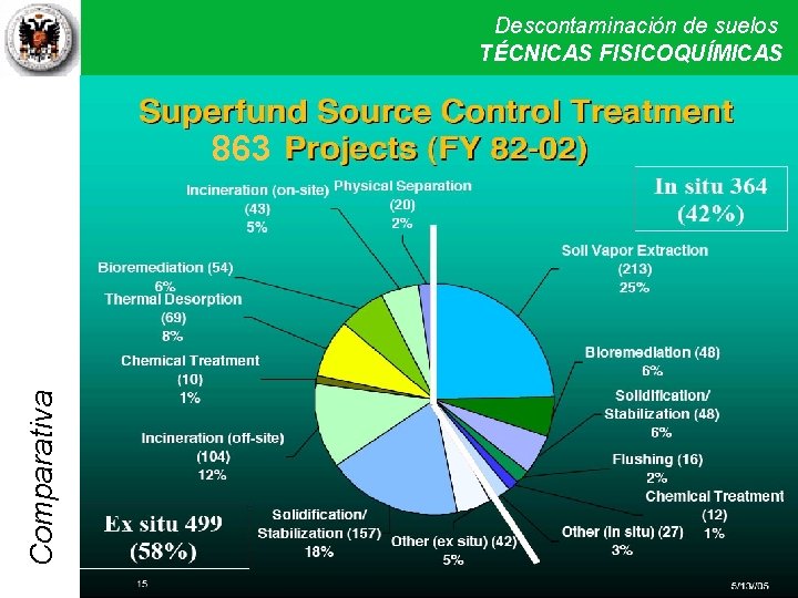 Descontaminación de suelos Técnicas físicas y químicas II TÉCNICAS FISICOQUÍMICAS Comparativa 863 