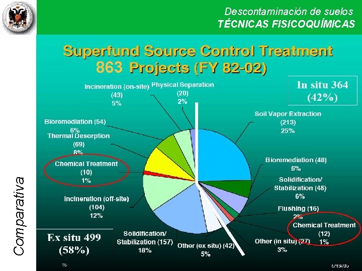 Descontaminación de suelos Técnicas físicas y químicas II TÉCNICAS FISICOQUÍMICAS Comparativa 863 