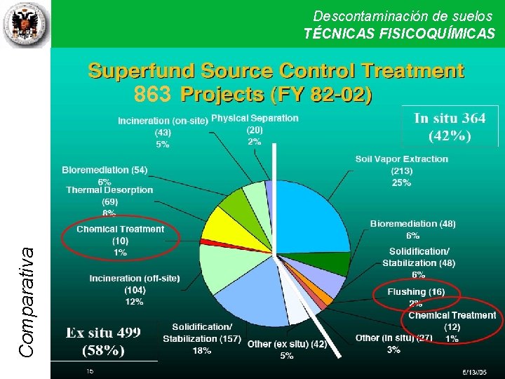 Descontaminación de suelos Técnicas físicas y químicas II TÉCNICAS FISICOQUÍMICAS Comparativa 863 