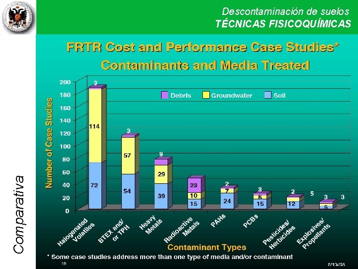 Comparativa Descontaminación de suelos Técnicas físicas y químicas II TÉCNICAS FISICOQUÍMICAS 