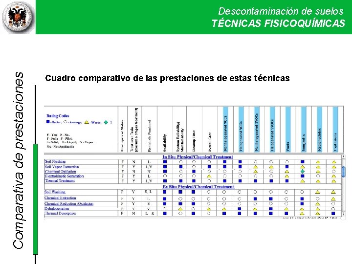 Comparativa de prestaciones Descontaminación de suelos Técnicas físicas y químicas II TÉCNICAS FISICOQUÍMICAS Cuadro