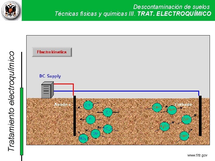 Tratamiento electroquímico Descontaminación de suelos Técnicas físicas y químicas III. Técnicas TRAT. ELECTROQUÍMICO físicas