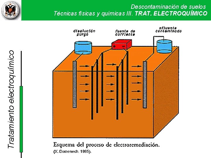 Tratamiento electroquímico Descontaminación de suelos Técnicas físicas y químicas III. Técnicas TRAT. ELECTROQUÍMICO físicas