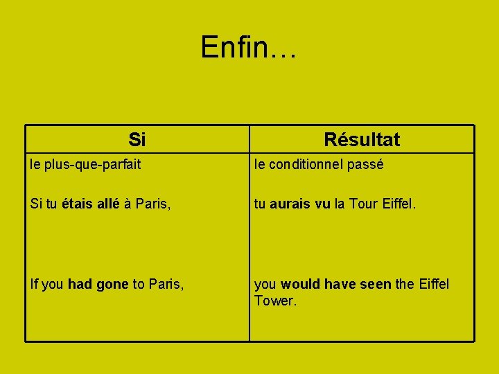 Enfin… Si Résultat le plus-que-parfait le conditionnel passé Si tu étais allé à Paris,