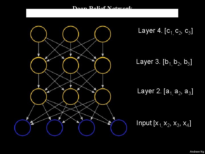 Deep Belief Network Layer 4. [c 1, c 2, c 3] Layer 3. [b