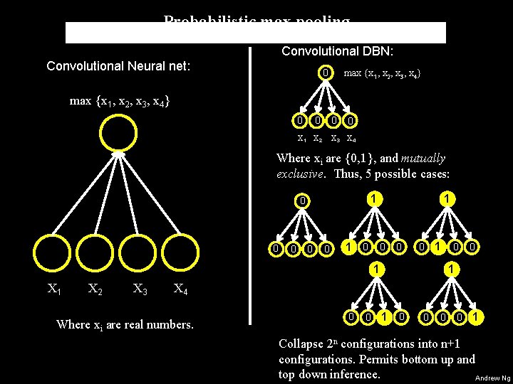 Probabilistic max pooling Convolutional DBN: Convolutional Neural net: max {x 1, x 2, x