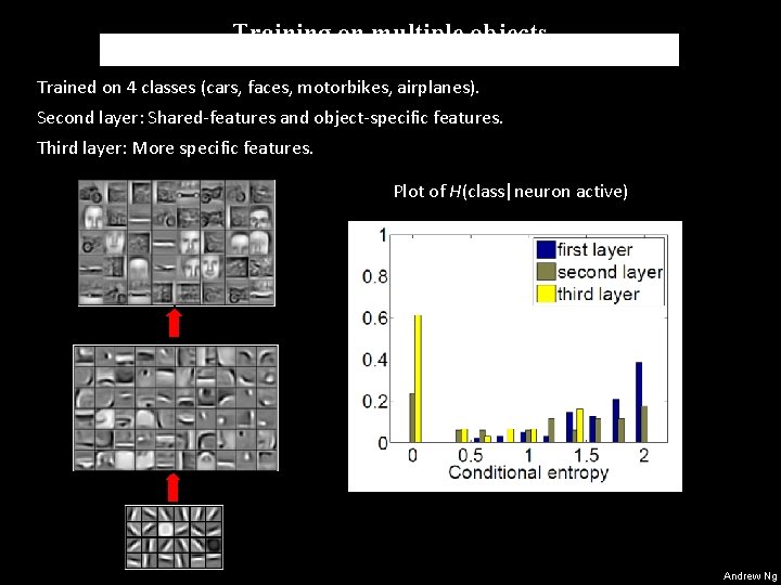 Training on multiple objects Trained on 4 classes (cars, faces, motorbikes, airplanes). Second layer: