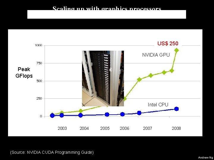 Scaling up with graphics processors US$ 250 NVIDIA GPU Peak GFlops Intel CPU 2003