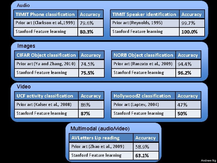 Audio State-of-the-art task performance TIMIT Phone classification Accuracy TIMIT Speaker identification Accuracy Prior art